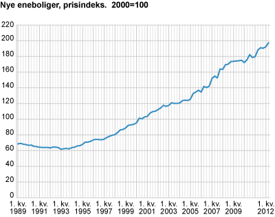 Prisindeks for nye eneboliger. 2000=100