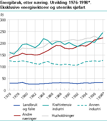  Energibruk, etter næring. Utvikling 1976-1998*. Eksklusive energisektorer og utenriks sjøfart