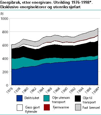  Energibruk, etter energivare. Utvikling 1976-1998*. Eksklusive energisektorer og utenriks sjøfart