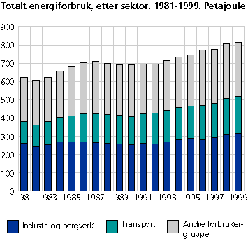  Totalt energiforbruk, etter sektor. 1981-1999. Petajoule