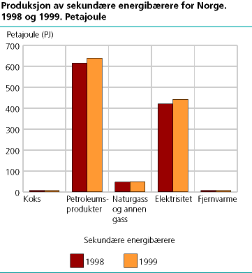  Produksjon av sekundære