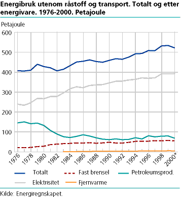  Energibruk utenom råstoff og transport. Totalt og etter energivare. 1976-2000