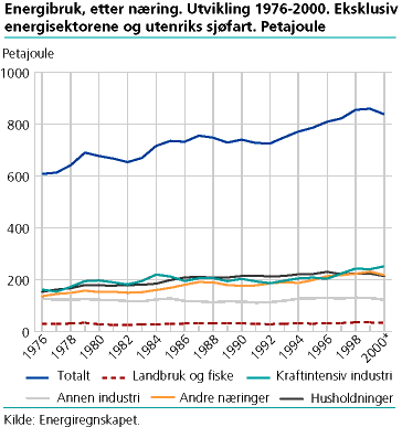 Energibruk etter næring. Utvikling 1976-2000. Ekskl. energisektorene og utenriks sjøfart