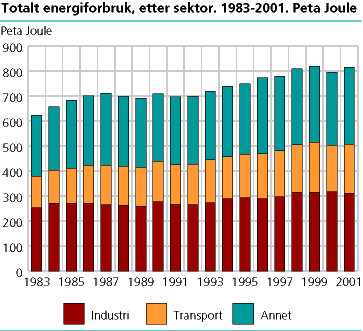 Totalt energiforbruk, etter sektor. 1983-2001. Peta Joule
