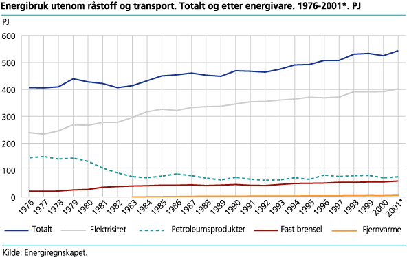 Energibruk utenom råstoff og transport. Totalt og etter energivare. 1976-2001*. PJ