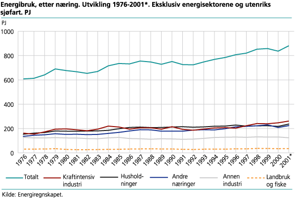 Energibruk, etter næring. Utvikling 1976-2001*. Eksklusive energisektorene og utenriks sjøfart. PJ