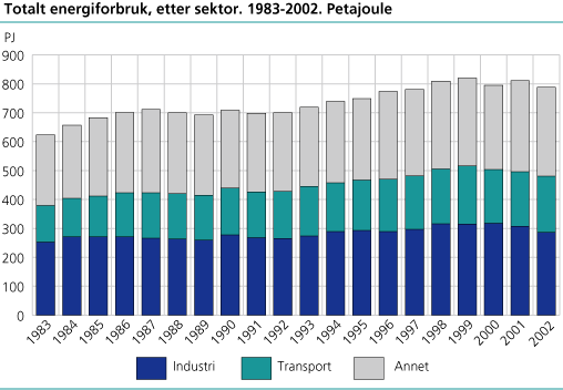 Totalt energiforbruk, etter sektor. 1983-2002. Petajoule