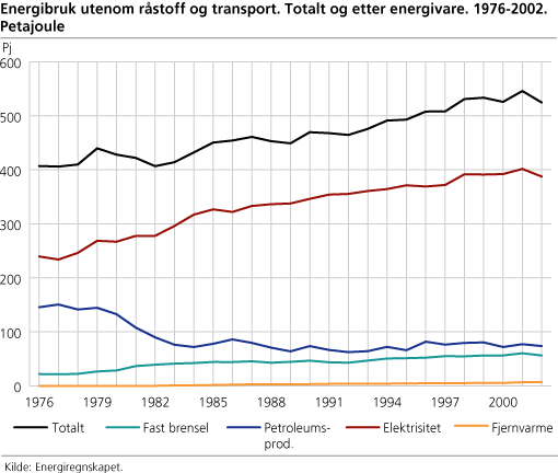 Energibruk utenom råstoff og transport. Totalt og etter energivare. 1976-2002. Petajoule 