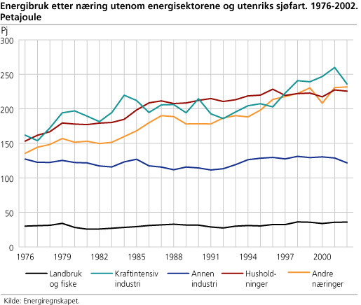 Energibruk etter næring utenom energisektorene og utenriks sjøfart. 1976-2002. Petajoule