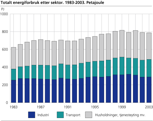 Totalt energiforbruk, etter sektor. 1983-2003. Petajoule