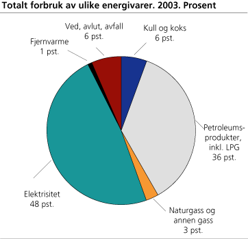 Totalt forbruk av ulike energivarer. 2003. Prosent