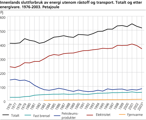 Innenlands sluttforbruk av energi utenom råstoff og transport. Totalt og etter energivare. 1976-2003. Petajoule