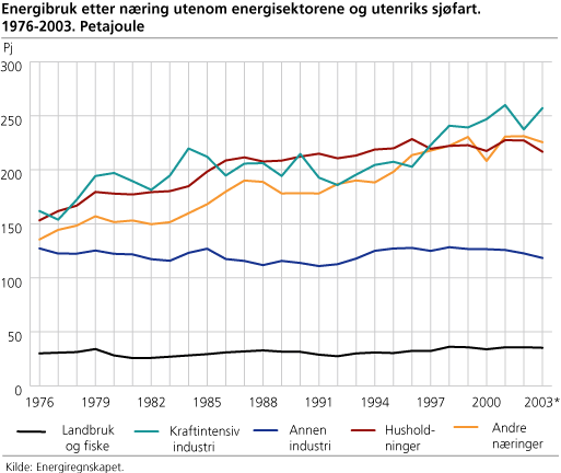 Energibruk etter næring utenom energisektorene og utenriks sjøfart. 1976-2003. Petajoule