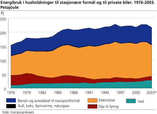 Energibruk i husholdninger til stasjonære formål og til private biler. 1976-2003. Petajoule