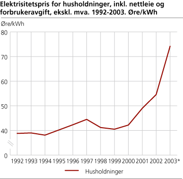 Elektrisitetspris for husholdninger, inkl. nettleie og forbrukeravgift, ekskl. mva. 1992-2003. Øre/kWh