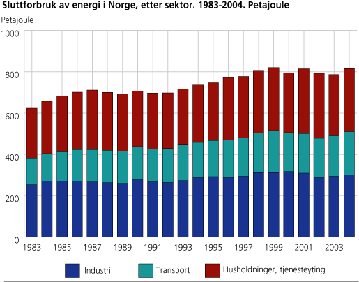 Sluttforbruk av energi i Norge, etter sektor. 1983-2004. Petajoule