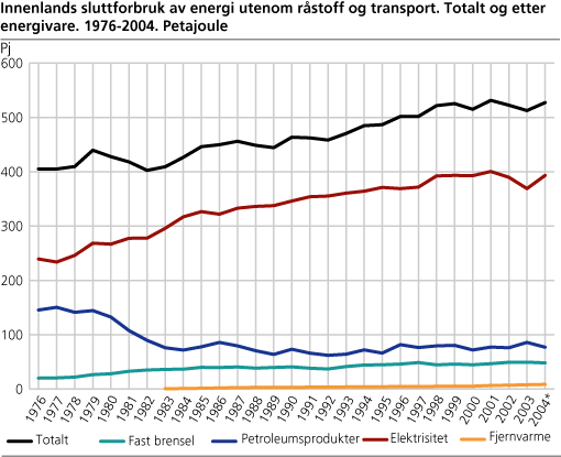 Innenlands sluttforbruk av energi utenom råstoff og transport. Totalt og etter energivare. 1976-2004. Petajoule