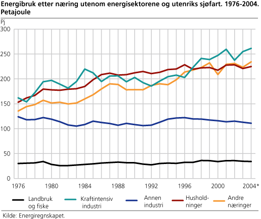 Energibruk etter næring utenom energisektorene og utenriks sjøfart. 1976-2004. Petajoule