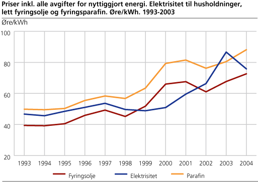 Priser inkl. alle avgifter for nyttiggjort energi. Elektrisitet til husholdninger, lett fyringsolje og fyringsparafin. Øre/kWh. 1993-2003