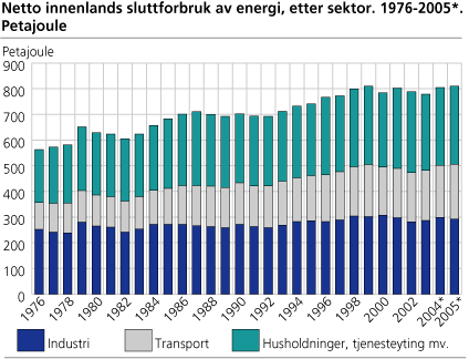Netto innenlands sluttforbruk av energi etter sektor. 1976-2005. Petajoule