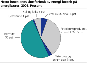 Netto innenlands sluttforbruk av energi fordelt på energibærer. 2005. Prosent