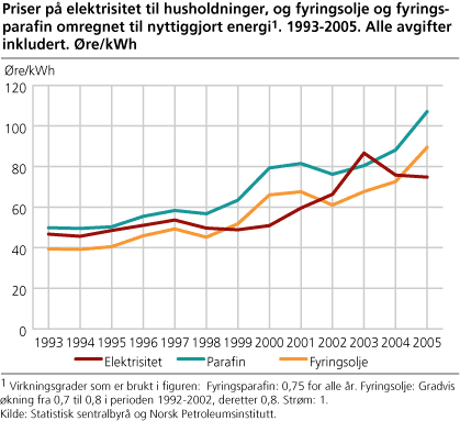 Priser på elektrisitet til husholdninger, og fyringsolje og fyringsparafin omregnet til nyttiggjort energi. 1993-2005. Alle avgifter inkludert. Øre/kWh