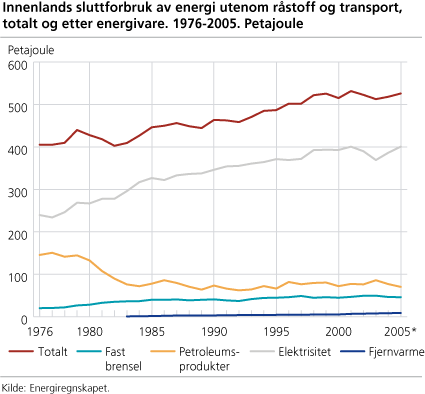 Innenlands sluttforbruk av energi utenom råstoff og transport, totalt og etter energivare. 1976-2005. Petajoule