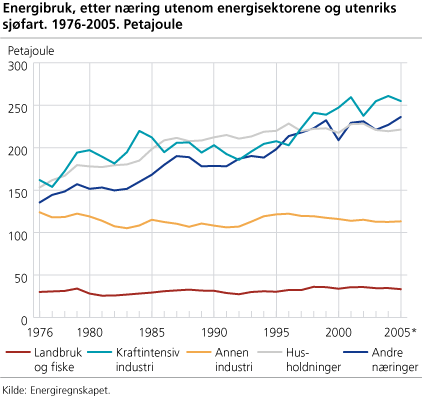 Energibruk, etter næring utenom energisektorene og utenriks sjøfart. 1976-2005. Petajoule
