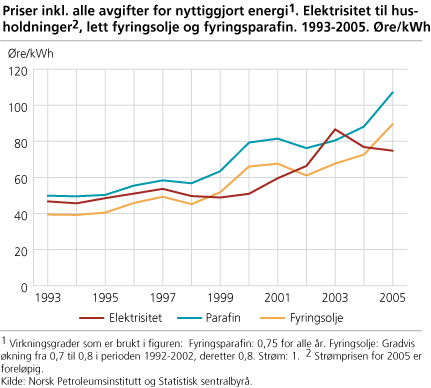 Priser inkl. alle avgifter for nyttiggjort energi1. Elektrisitet til husholdninger2, lett fyringsolje og fyringsparafin. 1993-2005. Øre/kWh