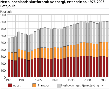 Netto innenlands sluttforbruk av energi, etter sektor. 1976-2006. Petajoule