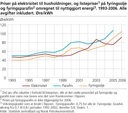 Priser på elektrisitet til husholdninger, og listepriser på fyringsolje og fyringsparafin omregnet til nyttiggjort energi. 1993-2006. Alle avgifter inkludert. Øre/kWh