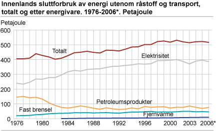 Innenlands sluttforbruk av energi utenom råstoff og transport, totalt og etter energivare. 1976-2006. Petajoule