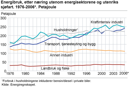 Energibruk, etter næring utenom energisektorene og utenriks sjøfart. 1976-2006. Petajoule