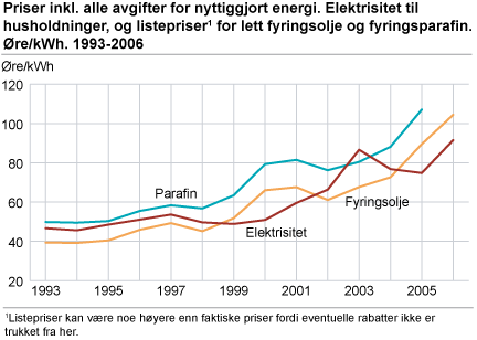 Priser inklusive alle avgifter for nyttiggjort energi. Elektrisitet til husholdninger, og listepriser for lett fyringsolje og fyringsparafin. Øre/kWh. 1993-2006