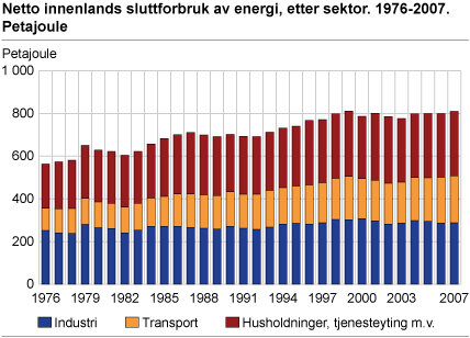 Netto innenlands sluttforbruk av energi, etter sektor. 1976-2007. Petajoule