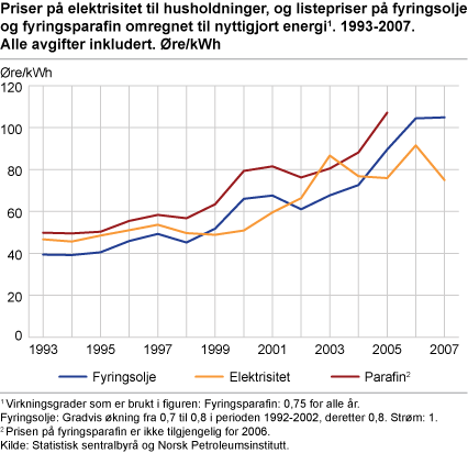 Priser på elektrisitet til husholdninger, og listepriser på fyringsolje og fyringsparafin omregnet til nyttiggjort energi. 1993-2007. Alle avgifter inkludert. Øre/kWh