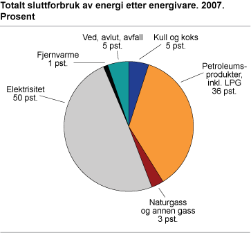 Totalt sluttforbruk av energi, etter energivare 2007. Prosent