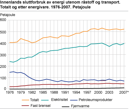 Innenlands sluttforbruk av energi utenom råstoff og transport. Totalt og etter energivare. 1976-2007. Petajoule