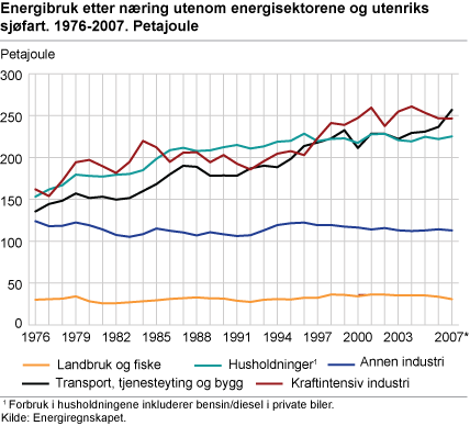 Energibruk etter næring utenom energisektorene og utenriks sjøfart. 1976-2007. Petajoule