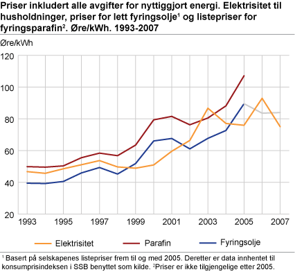 Priser inkludert alle avgifter for nyttiggjort energi. Elektrisitet til husholdninger, og listepriser for lett fyringsolje og fyringsparafin. 1993-2007. Øre/kWh