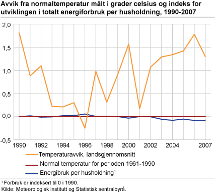 Avvik fra normaltemperatur målt i grader celsius og indeks for utviklingen i totalt energiforbruk per husholdning, 1990-2007