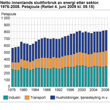 Netto innenlands sluttforbruk av energi, etter sektor. 1976-2008. Petajoule