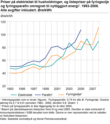 Priser på elektrisitet til husholdninger, og listepriser på fyringsolje og fyringsparafin omregnet til nyttiggjort energi. 1993-2008. Alle avgifter inkludert. Øre/kWh