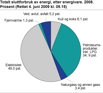 Totalt sluttforbruk av energi, etter energivare. 2008. Prosent