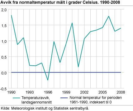 Avvik fra normaltemperatur målt i grader Celsius. 1990-2008