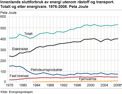 Innenlands sluttforbruk av energi utenom råstoff og transport. Totalt og etter energivare. 1976-2008. Petajoule