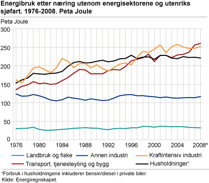 Energibruk, etter næring utenom energisektorene og utenriks sjøfart. 1976-2008. Petajoule