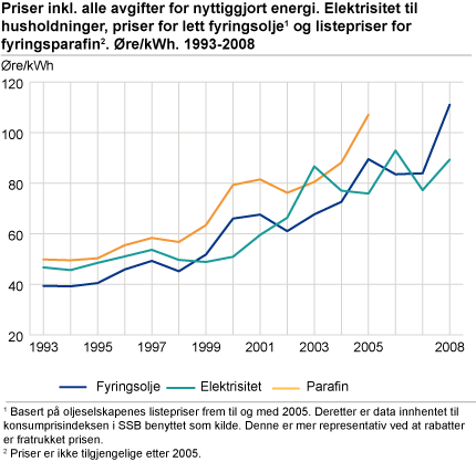 Priser inklusiv alle avgifter for nyttiggjort energi. Elektrisitet til husholdninger, priser for lett fyringsolje og listepriser for fyringsparafin. Øre/kWh. 1993-2008