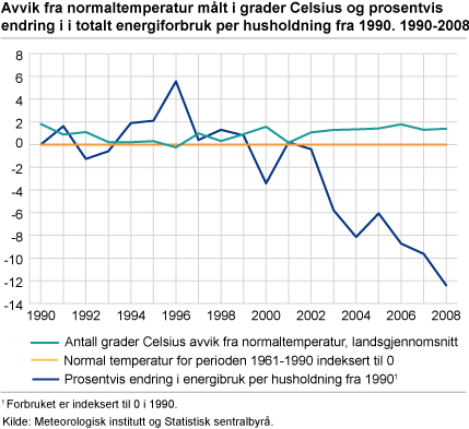 Avvik fra normaltemperatur målt i grader celsius og prosentvis endring i totalt energiforbruk per husholdning fra 1990. 1990-2008