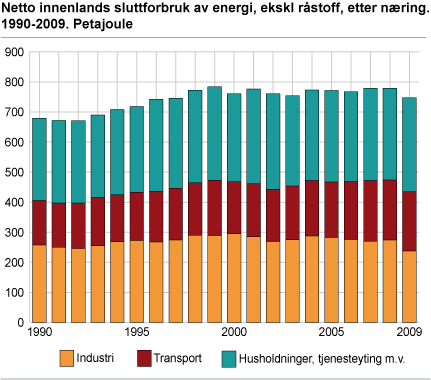 Netto innenlands sluttforbruk av energi, etter næring, ekskl. råstoff. 1990-2009